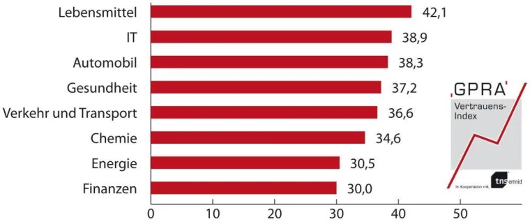 Bild: GPRA-Vertrauensindex: Welcher Branche vertrauen die Deutschen?