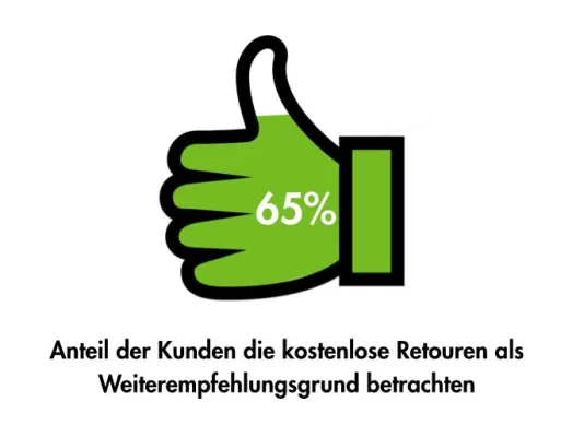 Bild: Reduktion der Retouren mit innovativem Kundenservice