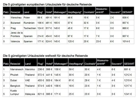 Die günstigsten Flugreise-Ziele im Sommer Bild: Die günstigsten Flugreise-Ziele im Sommer
