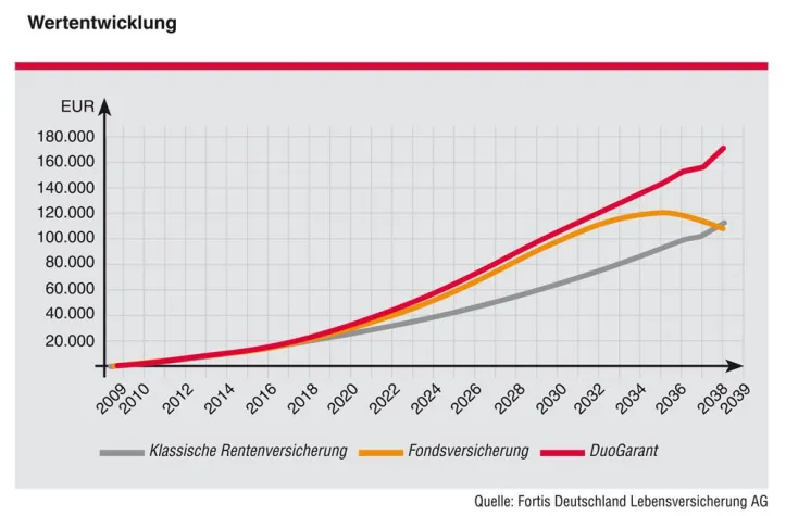 Bild: Fortis Vorsorge DuoGarant - die neue Anlage-Kombinaion
