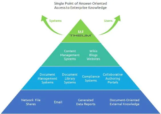Bild: Theum 2.0 revolutioniert Wissensmanagement durch Beantwortung von Fragen auf Basis von Dokumentinhalten