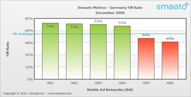 Bild: M-Days: Smaato veröffentlicht Fillrates der Werbenetzwerke im Deutschen Mobile Advertising Markt