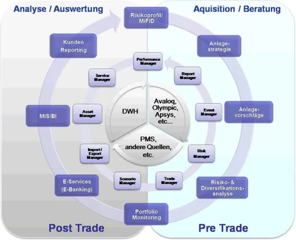 Bild: Vereint zum integrierten Private Banking Portal