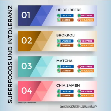 Alles super, oder was? Superfoods und Intoleranzen Bild: Alles super, oder was? Superfoods und Intoleranzen