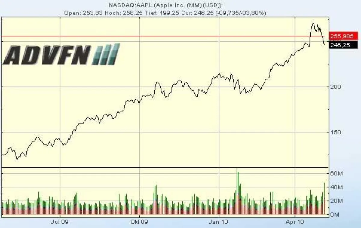 ADVFN Apple Chart