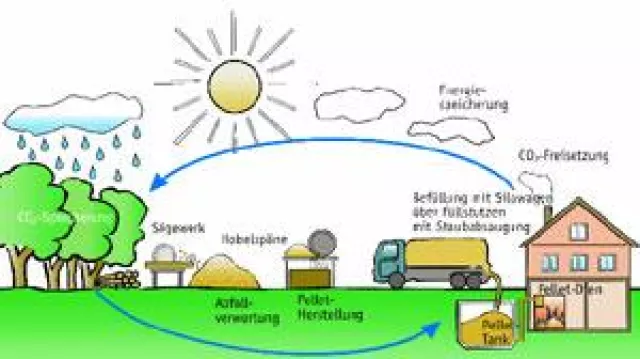 Bild: Heizen und Warmwasseraufbereitung mit Holzpellets – komfortabel, günstig, umweltfreundlich