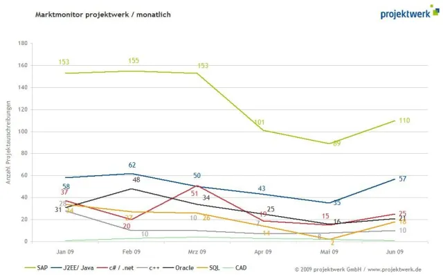 Bild: Projektmarkt atmet langsam wieder auf