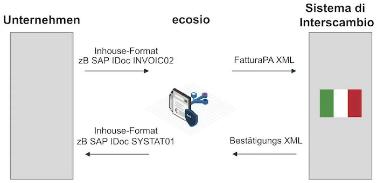 B&IT und ecosio stellen SAP-Kunden eine flexible wie kostengünstige Komplettlösung zur Verfügung