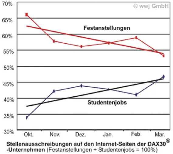 DAX30-Unternehmen suchen 18 Prozent weniger Mitarbeiter als im Oktober - Praktikanten gesucht Bild: DAX30-Unternehmen suchen 18 Prozent weniger Mitarbeiter als im Oktober - Praktikanten gesucht