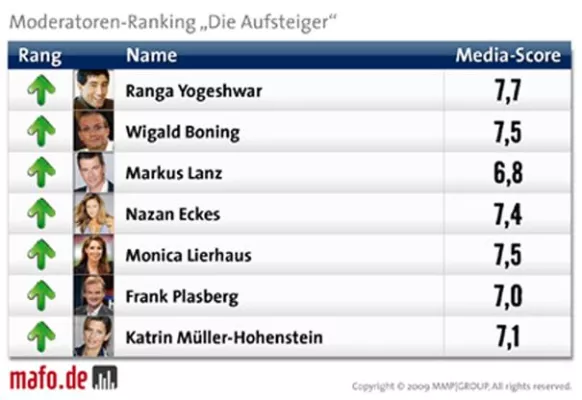 Bild: Deutschland hat gewählt: die beliebtesten TV-Moderatoren der Nation