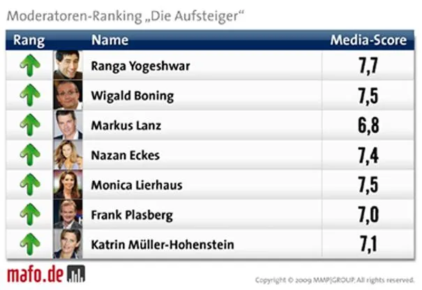 Bild: Deutschland hat gewählt: die beliebtesten TV-Moderatoren der Nation