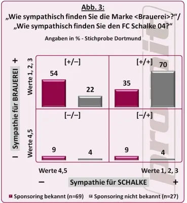 Sportbusiness: Negative Auswirkungen auf die Markenwahrnehmung durch Sponsoring? Bild: Sportbusiness: Negative Auswirkungen auf die Markenwahrnehmung durch Sponsoring?