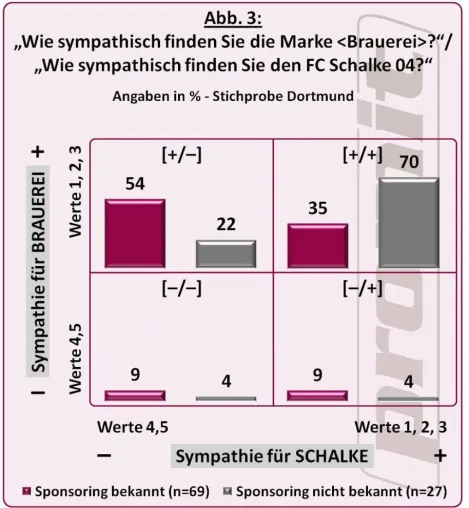 Bild: Sportbusiness: Negative Auswirkungen auf die Markenwahrnehmung durch Sponsoring?