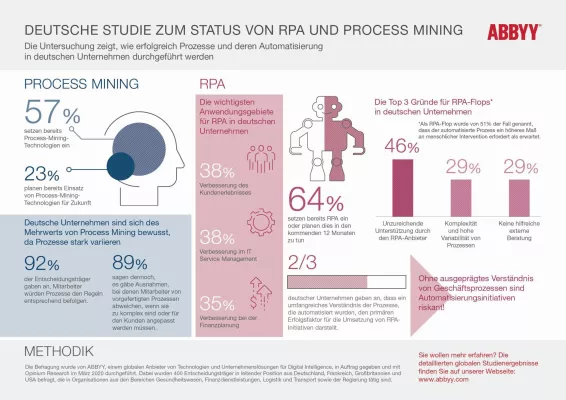 Bild: 61% deutscher Unternehmen nennen fehlendes Prozessverständnis als Grund für RPA-Flops