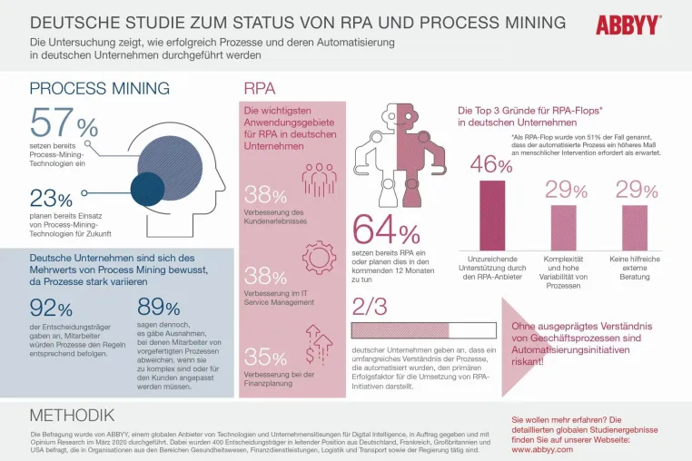 Bild: 61% deutscher Unternehmen nennen fehlendes Prozessverständnis als Grund für RPA-Flops