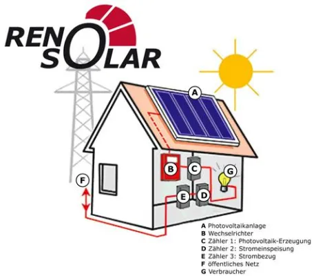Bild: Solarstrom erzeugen und selbst verbrauchen