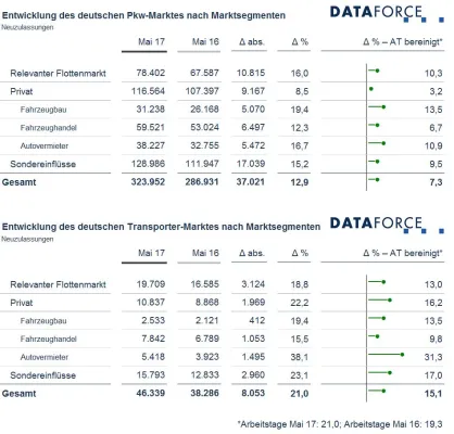 Marktsegmente Mai 2017: Flotte wächst wieder stärker als Privat Bild: Marktsegmente Mai 2017: Flotte wächst wieder stärker als Privat