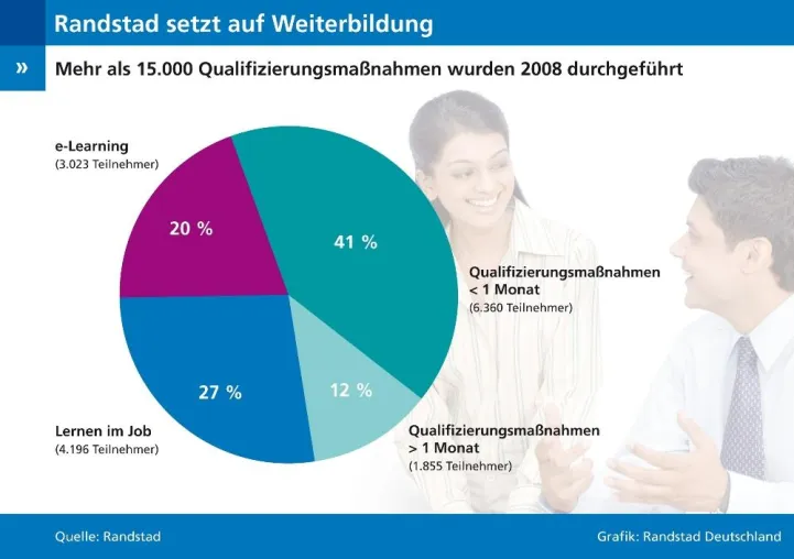 Bild: Randstad Deutschland setzt auch 2009 auf Weiterbildung