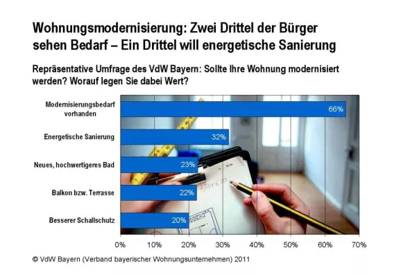 Bild: Zwei Drittel der Bundesbürger sehen Modernisierungsbedarf für ihre Wohnung