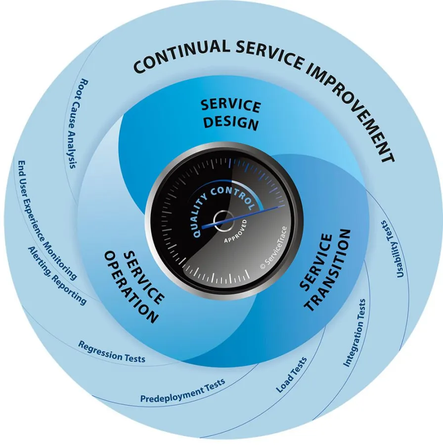ServiceTrace Quality Lifecycle: IT-Servicequalität in Design/Testing erzeugen & im Betrieb sichern