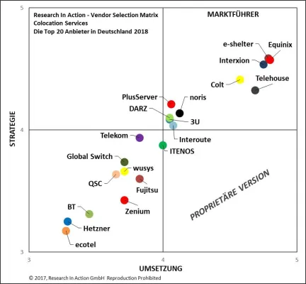 Bild: Neue Research In Action Studie - Colocation Services: Die Top 20 Anbieter in Deutschland 2018