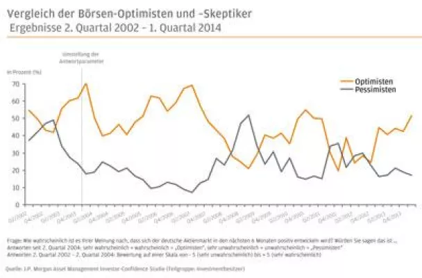 Bild: Investmentbarometer von J.P. Morgan Asset Management: Deutsche Anleger sehen Börsenzukunft weiter optimistisch