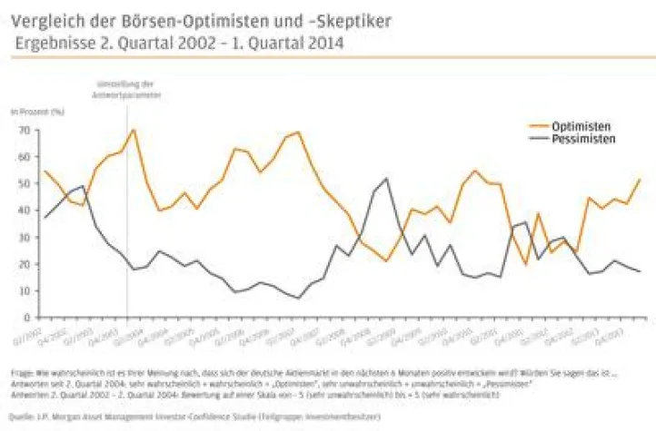 Investmentbarometer von J.P. Morgan Asset Management: Deutsche Anleger sehen Börsenzukunft weiter optimistisch Bild: Investmentbarometer von J.P. Morgan Asset Management: Deutsche Anleger sehen Börsenzukunft weiter optimistisch