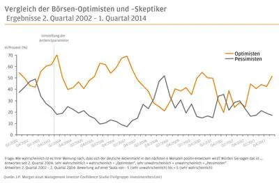 Bild: Investmentbarometer von J.P. Morgan Asset Management: Deutsche Anleger sehen Börsenzukunft weiter optimistisch
