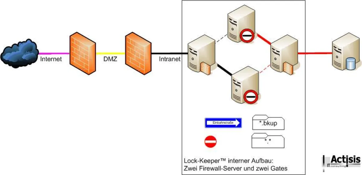 Der Lock-Keeper als Sicherheitsschleuse zwischen dem Intranet und dem besonders geschützten Archivsystem. Im Inneren des Lock-Keepers gewährleisten 4 Rechner über eine Hardwareschaltung kontrollierten