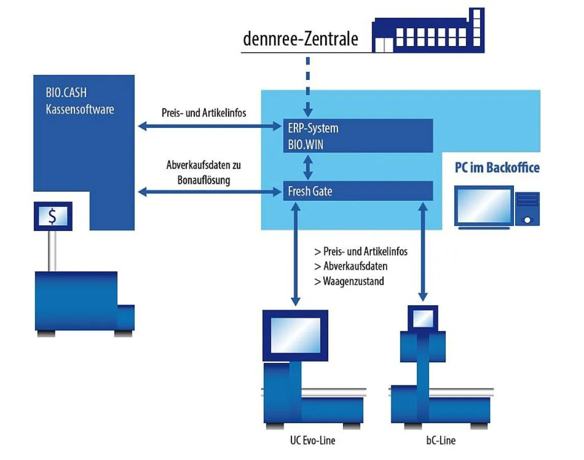 Bei dennree im Einsatz: die Datendrehscheibe Fresh Gate von METTLER TOLEDO