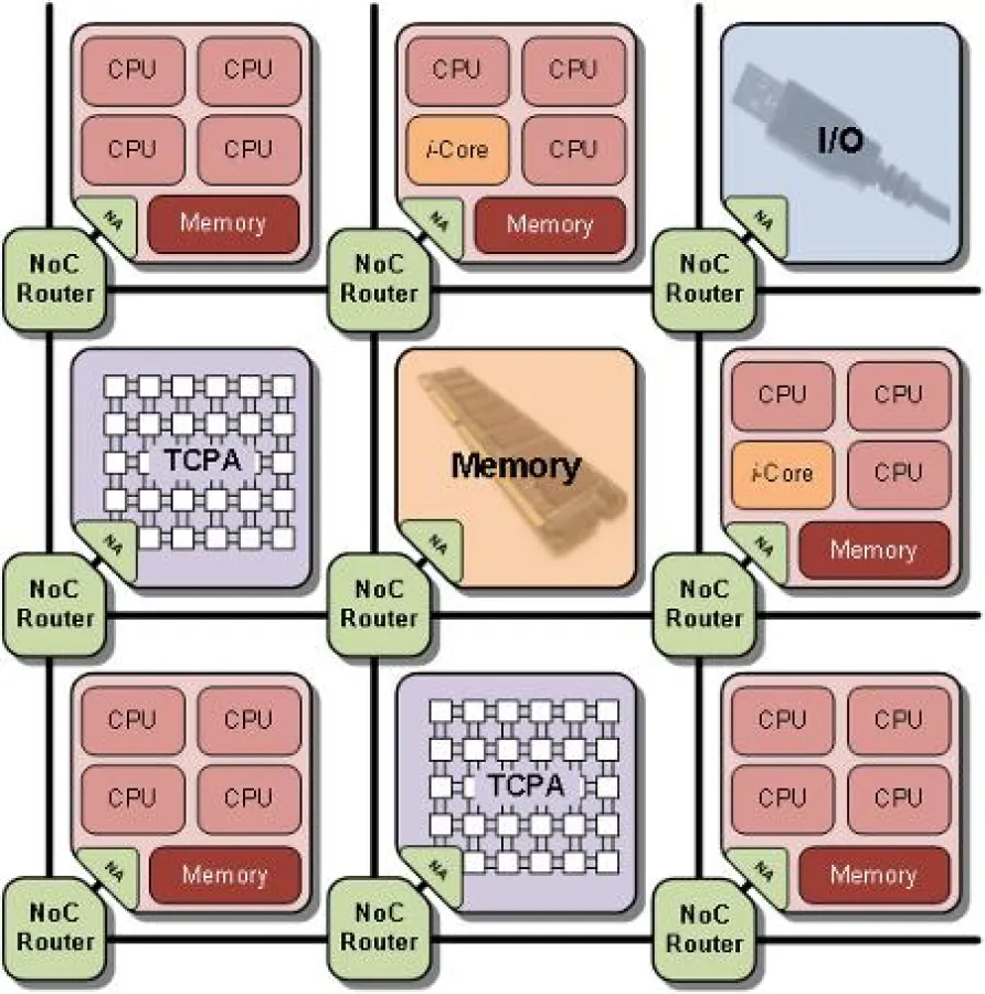 This is how processing power is allocated to individual programs: The Network Operation Centre (iNoC) connects tiles on a heterogeneous tile-based Multiprocessor System-on-chip (MPSoC) architecture. (