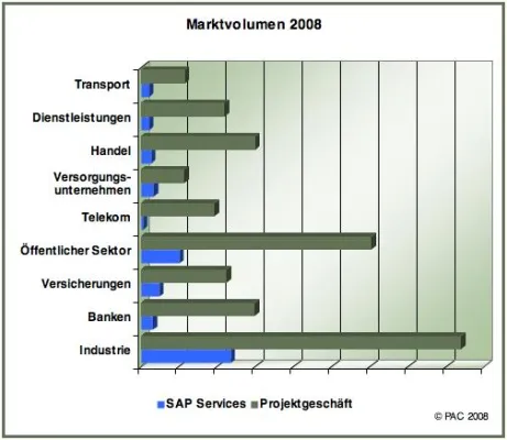 Bild: SAP Services in Österreich – gutes Wachstum trotz zögerlichem Mittelstand