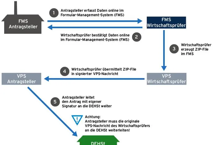 Bild: Checkliste der notwendigen Aufgaben zur Strompreiskompensation verfügbar