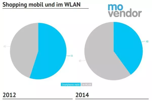 Bild: Online Marketing: Nur ca. 40% der mobilen Shop-Besucher sind dabei im mobilen Netz