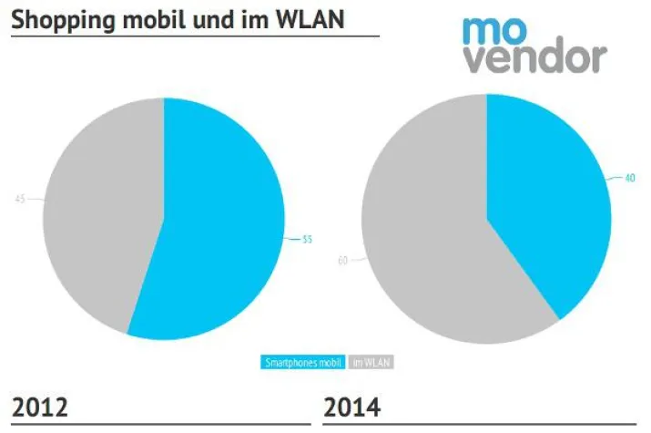 Bild: Online Marketing: Nur ca. 40% der mobilen Shop-Besucher sind dabei im mobilen Netz