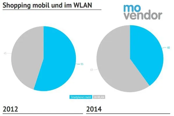 Bild: Online Marketing: Nur ca. 40% der mobilen Shop-Besucher sind dabei im mobilen Netz