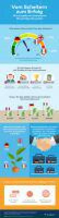 Die wichtigsten Ergebnisse der internationalen Vistaprint-Umfrage unter Selbstständigen.