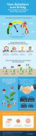 60 Prozent der deutschen Kleinunternehmer würden nach einer Pleite ein neues Unternehmen gründen Bild: 60 Prozent der deutschen Kleinunternehmer würden nach einer Pleite ein neues Unternehmen gründen