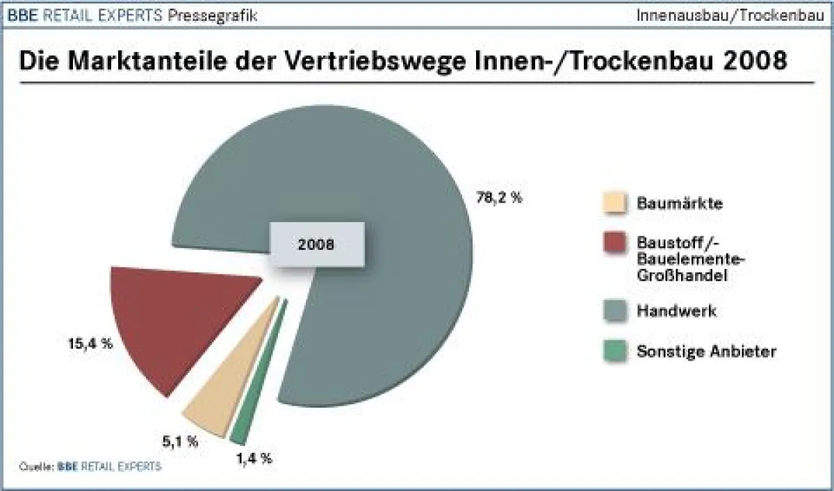 Die Marktanteile der Vertriebswege Innenausbau/Trockenbau 2008