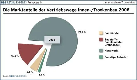 Bild: Neue Marktstudie: Innenausbau Trockenbau trotzt dem Rückgang im Neubau