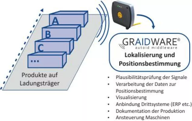 Bild: Chemnitzer Unternehmen zeigt einzigartige Lösung zur Positionserkennung auf Logistik-Fachmesse LogiMAT