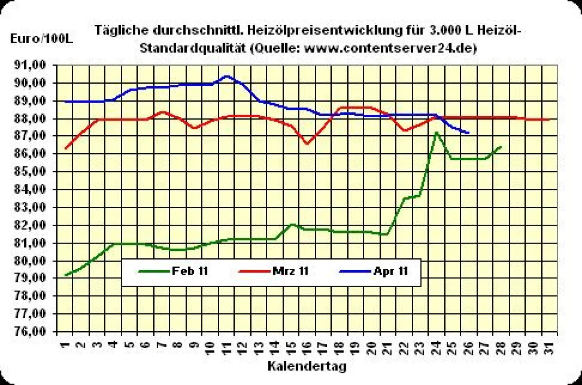 Heizölpreisentwicklung