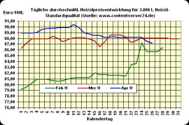 Bild: Heizöl-Preis - Tageskommentar: Heizöl 0,4% günstiger