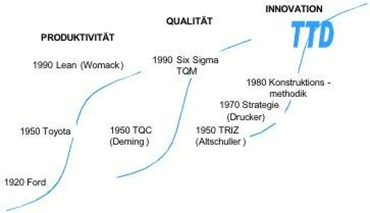 Produktivität-Qualität-Innovation