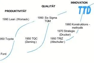 Bild: Innovationsprozess TTD