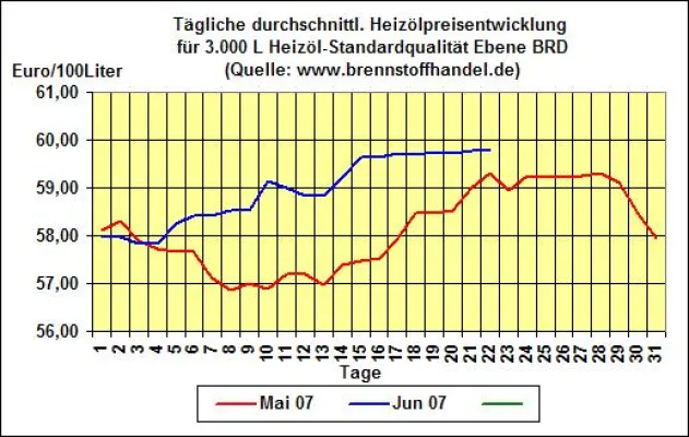 Bild: brennstoffhandel.de-News v. 22.06.07: Heizölpreise zum Wochenausklang kaum verändert