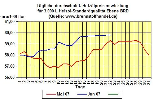 Bild: brennstoffhandel.de-News v. 22.06.07: Heizölpreise zum Wochenausklang kaum verändert