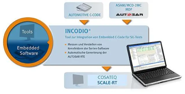 INCODIO und SCALE-RT – neue Tools für automotive Software-in-the-Loop Anwendungen Bild: INCODIO und SCALE-RT – neue Tools für automotive Software-in-the-Loop Anwendungen