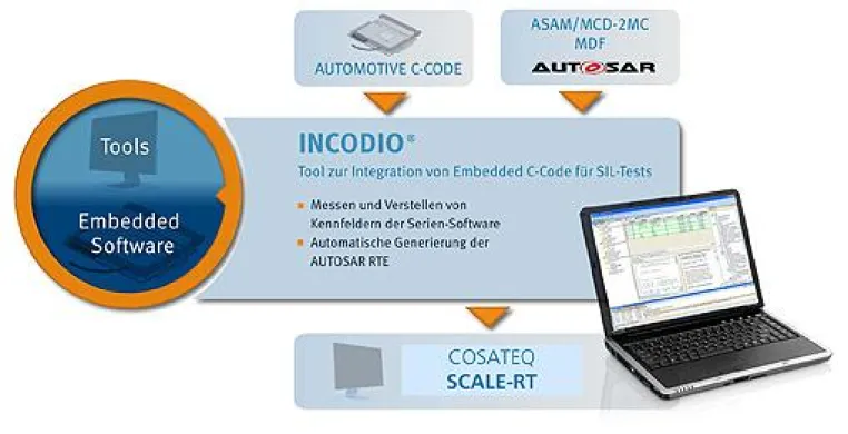 Bild: INCODIO und SCALE-RT – neue Tools für automotive Software-in-the-Loop Anwendungen