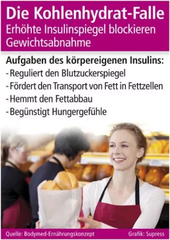 Bild: Die Kohlenhydrat-Falle